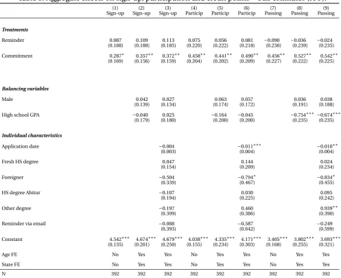 Table 3: Aggregate effects on sign-up, participation and credit points – OLS estimates (ITT).