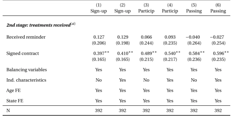 Table 4: Aggregate effects on sign-up, participation and credit points – IV estimates (TT).
