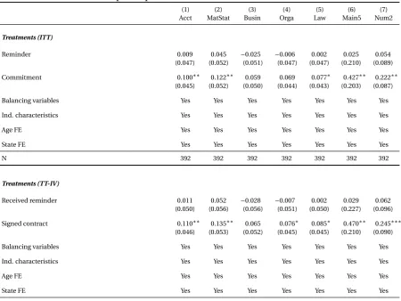 Table 5: Effects on participation – individual exams, ITT (OLS) and TT (IV).
