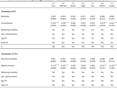 Table 6: Effects on passing of exams – individual exams, ITT (OLS) and TT (IV).