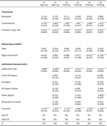 Table 7: Procrastination (I): Commitment interacted with day of application, 0= last day (ITTeffects, OLS).