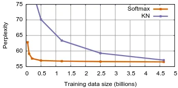 Figure 8: Effect of random initialization and withHellinger PCA on gigaword for softmax.