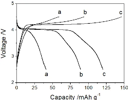 Figure 2.  XRD patterns of the samples with different citric acid content. The ratio of citric acid to manganese acetate is 2/3 (a), 1 (b) and 2 (c)