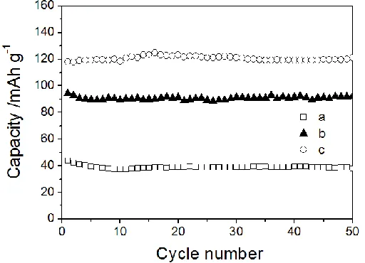 Figure 4.  The differential capacities of the LMP-2/3 (a), LMP-1 (b) and LMP-2(c) samples with different citric acid content