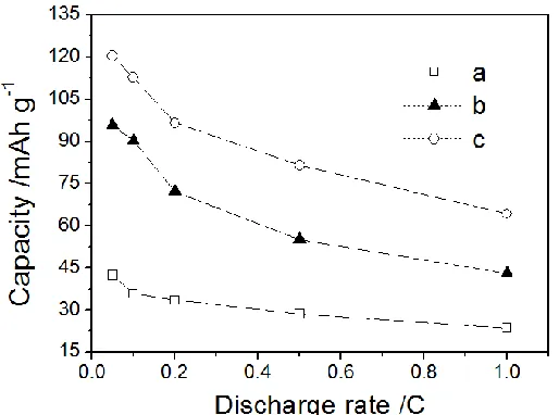 Figure 6.  The rate capability of the LMP-2/3 (a), LMP-1 (b) and LMP-2(c) samples with different citric acid content