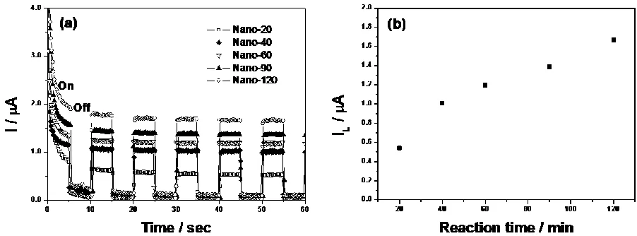 Figure 4. (a) Plots of current versus time of WO3H2O nanoplates at 0.6 V by switching AM 1.5 solar illumination On/Off in 2.0 M CH3OH + 0.5 M H2SO4