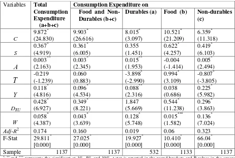 Table 4: Consumption Expenditure of Sind 