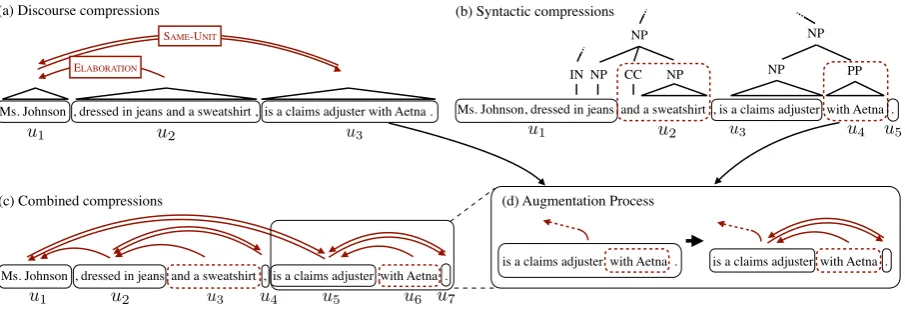 Figure 2:Compression constraints on an example sentence. (a) RST-based compression structure like that in Hirao et al.(2013), where we can delete the ELABORATION clause