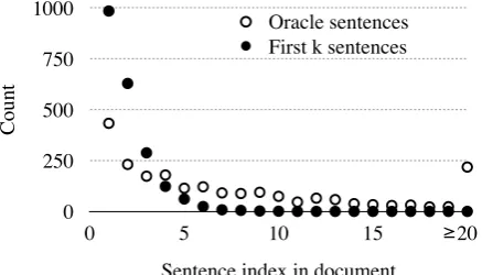 Figure 4: Examples of an article kept in the NYT50 dataset (top) and an article removed because the summary is too short.The top summary has a rich structure to it, corresponding to various parts of the document (bolded) and including some textthat is essentially a direct extraction.