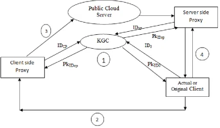 Fig 2: Internal Architecture of ID-PUIC 
