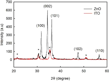 Figure 2.  The XRD pattern of the produced ZnO film. The asterisks (*) denote peaks attributed to the ITO substrate
