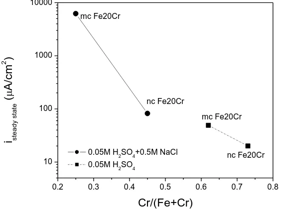 Figure 8.  Steady state current densities and Cr content of the passive films developed upon nc and mc Fe20Cr alloys during potentiostatic polarization in the two solutions