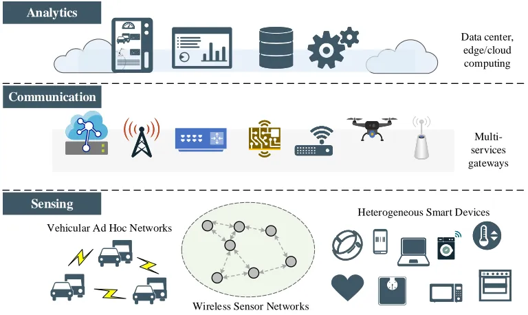 Figure 1.1: Diagram of IoT systems includes sensing, communications, and analytics layers.