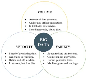 Figure 2.1: Three Vs of big data: volume, velocity, and variety.