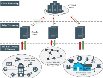 Figure 2.4: A general edge-cloud collaborative system architecture.