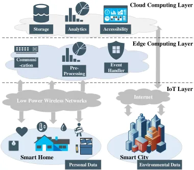 Figure 2.6: An edge-cloud collaborative IoT system architecture for OSA detection.