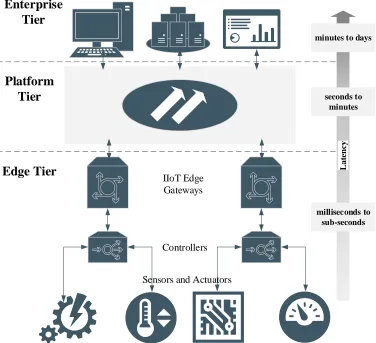 Figure 2.7: Three-tier IIoT system architecture.