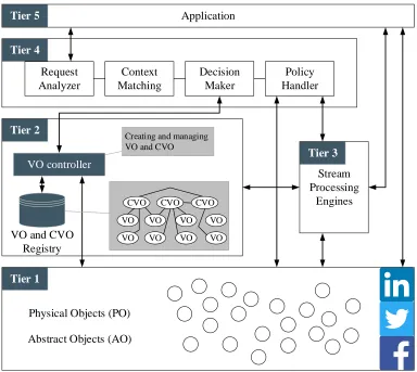 Figure 2.8: Architecture for data analytics in SIoT system.