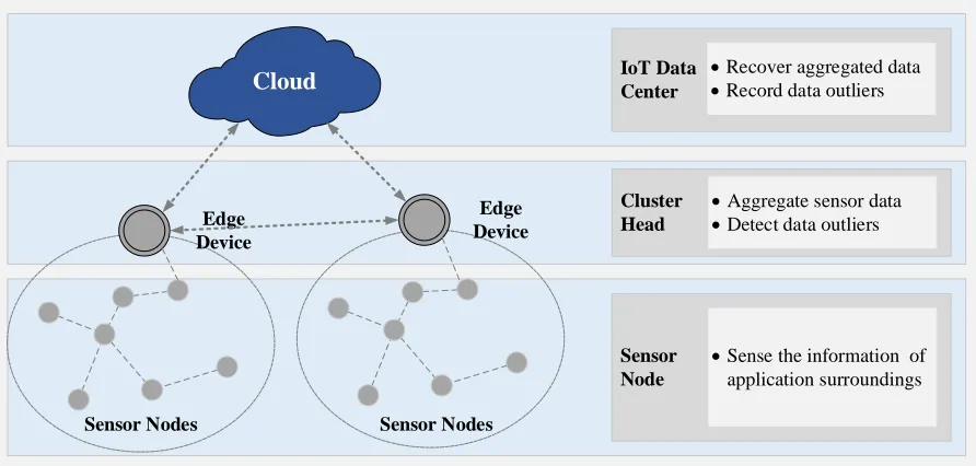 Figure 3.1: R-PCA based multivariate data analysis framework for outlier detection and dataaggregation.