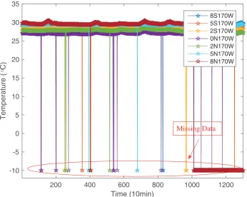 Figure 3.2: Sea surface temperature measurements collected from the NDBC-TAO project withrandom and continuous outliers.