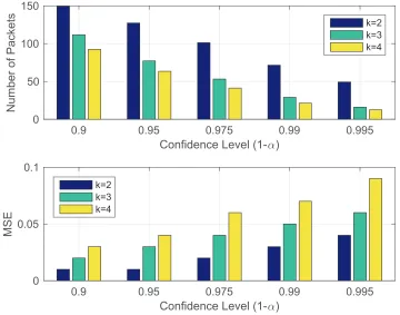 Figure 4.3: The eﬀect of the conﬁdence level (1 − α) on the number of packets uploading tothe cloud and the mean squared error (MSE).
