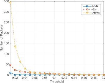 Figure 4.4: Comparison on the number of packets uploading between the proposed MVN-based scheme and the benchmark methods (GM and ARMA).