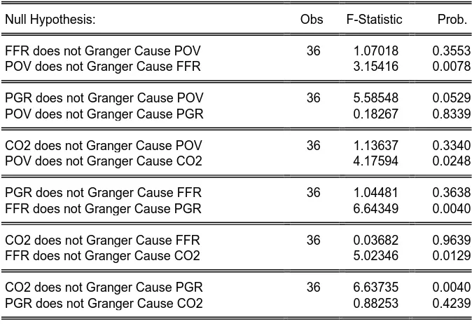 Table 4.6:  GRANGER CAUSALITY TEST RESULTS 