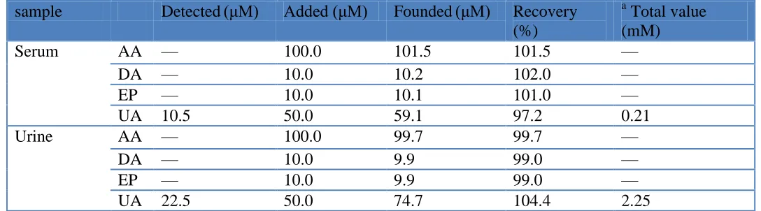 Table 3. Determination of EP, DA, AA and UA in real samples using SWV (n=6)  