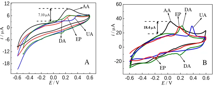 Figure 2.  CVs of DA (20.0 μM), EP (30.0 μM), AA (600.0 μM) and UA (30.0 μM) singly at (A) a bare GCE and (B) modified electrode in PBS (pH 7.0)