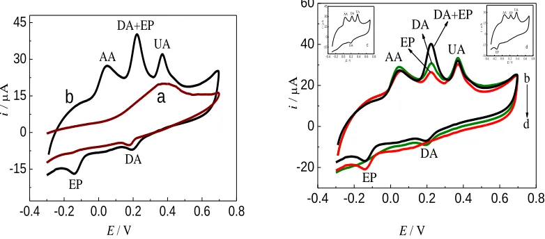 Figure 3. CVs of a mixture containing (a) and (b) EP (20.0 μM)+DA (20.0 μM)+AA (500.0 μM)+UA(30.0 μM); (c) DA (20.0 μM)+AA (500.0 μM)+UA(30.0 μM); (d) EP (20.0 μM)+AA (500.0 μM)+UA(30.0 μM) at the bare GCE (a) and the modified electrode (b, c, d)