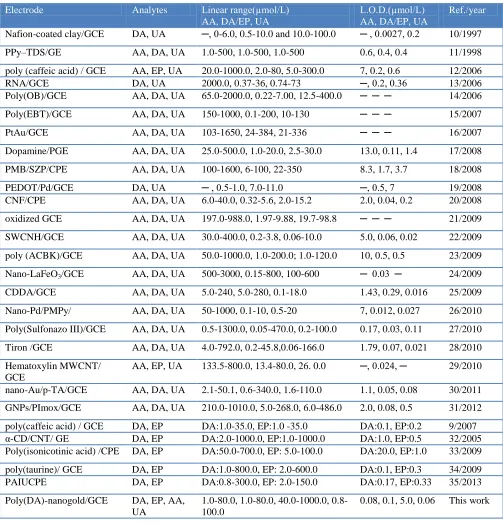 Table 2. Comparison of the proposed method with other electrochemical methods for the simultaneous determination of AA, UA, EP and/or DA
