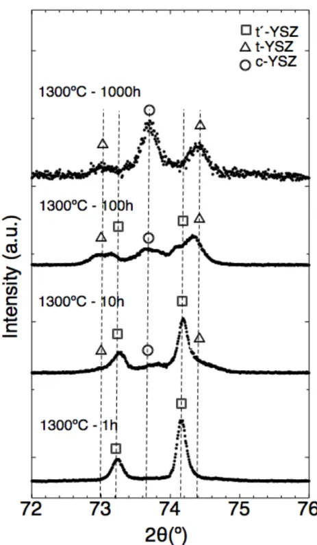 Fig. 2. XRD patterns of YSZ coatings, annealed for various times at 1300 ºC, with 2θ between 72º and 76º