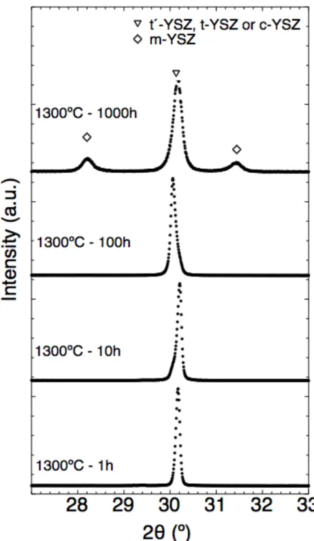 Fig. 3. XRD patterns of YSZ coatings, annealed for various times at 1300 ºC, with 2 θ range 27º and 33º