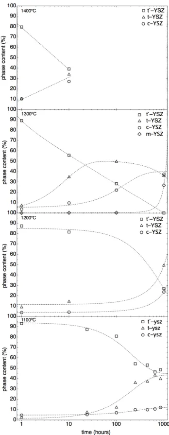 Fig. 4. Evolution of the phase composition of YSZ coatings during annealing at different temperatures 