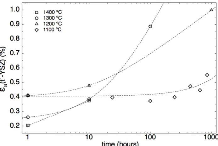 Fig. 5. Evolution of microstrain in the t´-YSZ phase as a function of annealing time 