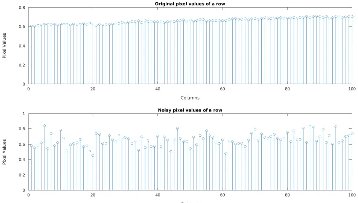 Figure 2.2: Eﬀect of noise on pixel true value