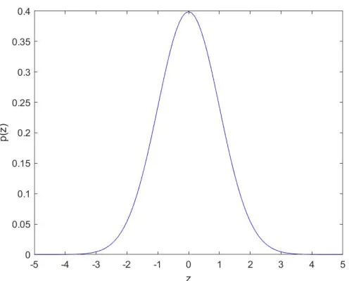Figure 2.3: Gaussian Distribution pdf