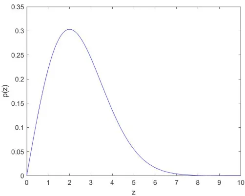 Figure 2.5: Rayleigh distribution pdf