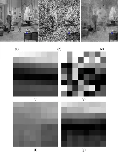Figure 3.2: (a) Original image (b) Noisy image corrupted by gaussian noise of level 100 (c)Denoised image produced by BM3D (d) Original patch located at row 201 and column 185 (e)Noisy patch (f) the patch after 3D transform (g) the patch after 2D transform; we have markedthe patch by blue square in the corresponding images