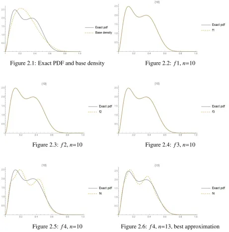 Figure 2.1: Exact PDF and base density