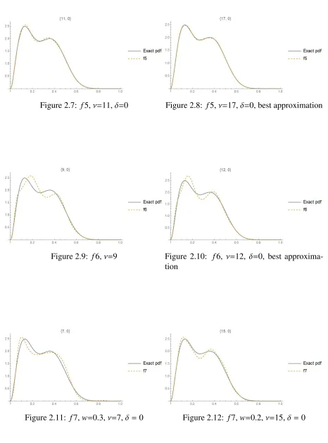 Figure 2.8: f5, ν=17, δ=0, best approximation