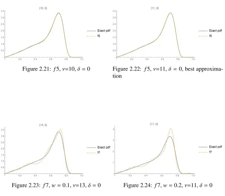 Figure 2.21: f5, ν=10, δ = 0