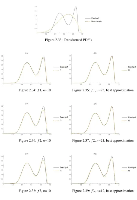 Figure 2.39: f3, n=12, best approximation