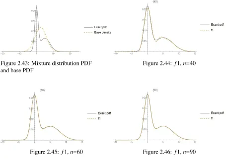 Figure 2.43: Mixture distribution PDF