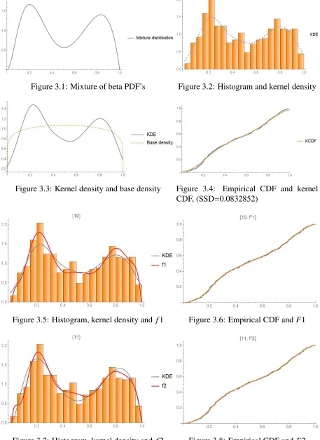 Figure 3.8: Empirical CDF and F2