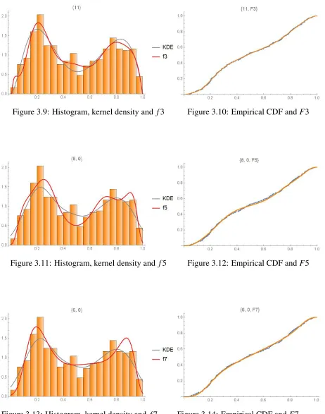 Figure 3.11: Histogram, kernel density and f5