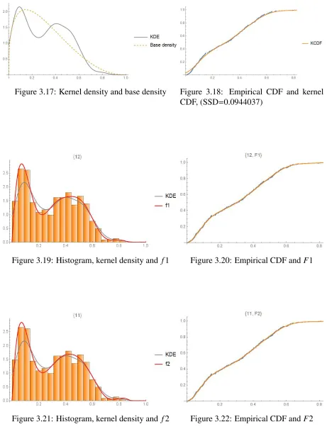 Figure 3.19: Histogram, kernel density and f1