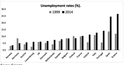 Fig. 2. Youth unemployment rates (%).