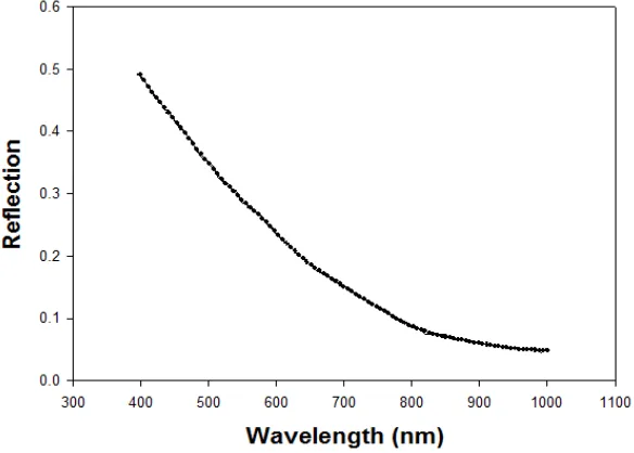 Figure 8. Reflection spectra of the CdO/Si.  