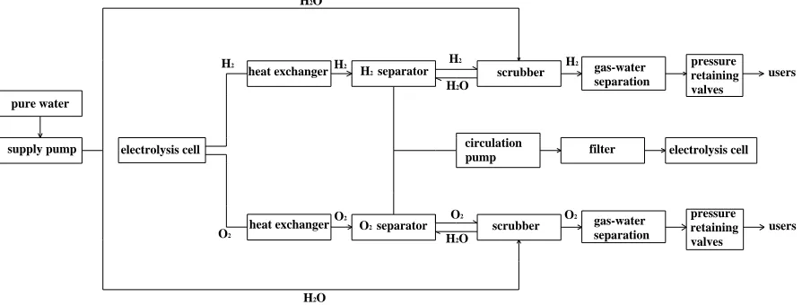 Figure 1. Flow chart of ZDQ water-electrolysis hydrogen-generating system. 